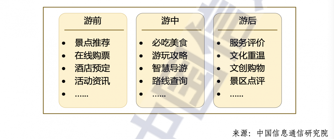 5G消息 x 文旅 | 一站式智慧文旅解决方案插图(1)