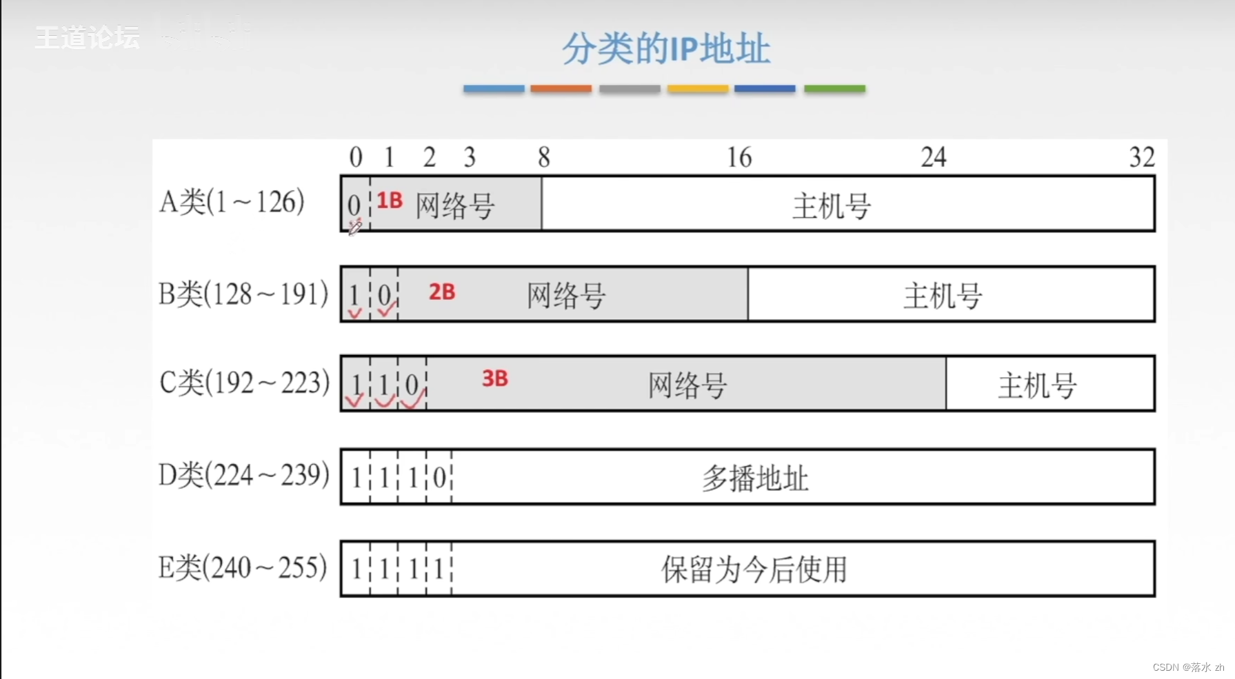 计算机网络 ——网络层（IPv4地址）插图(3)