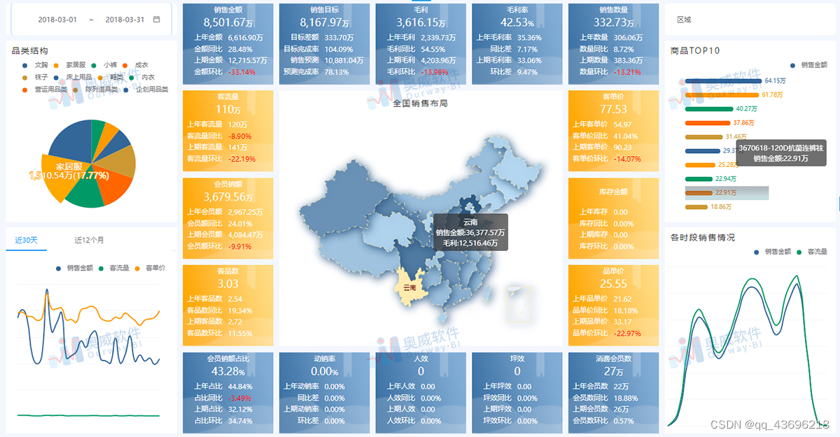 奥威BI零售数据分析方案的优缺点一览插图