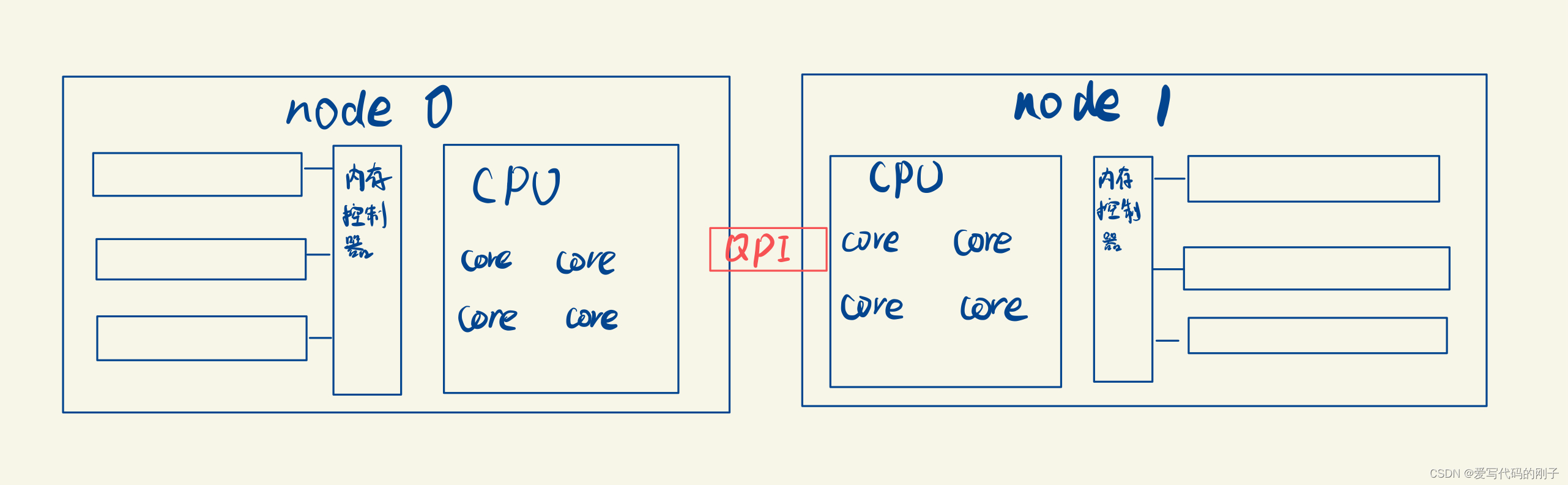 【Linux内核】伙伴系统算法和slab分配器（1）插图(2)