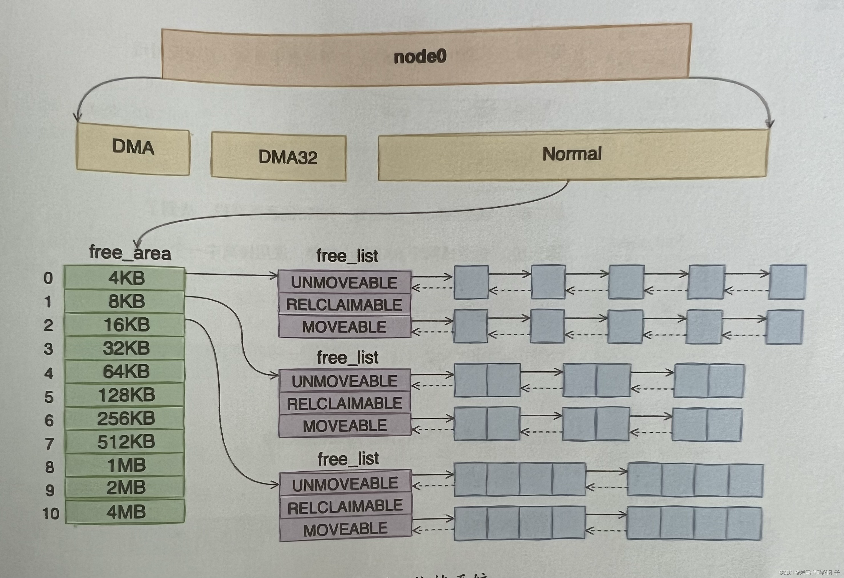 【Linux内核】伙伴系统算法和slab分配器（1）插图(6)