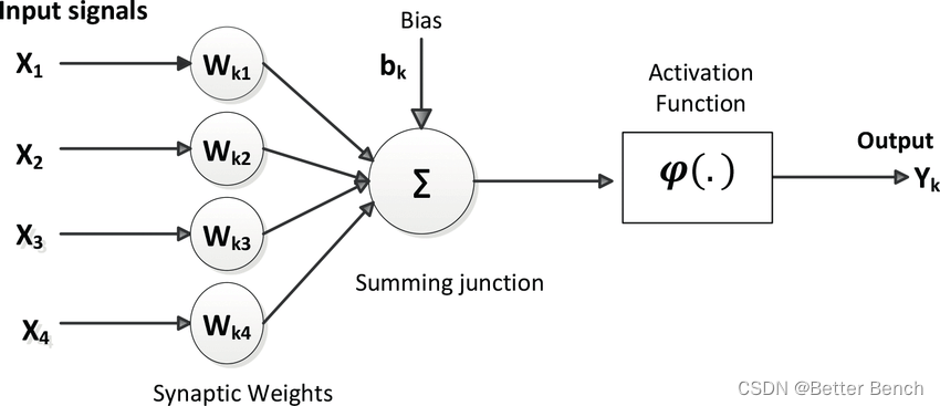 【机器学习】机器学习中的人工神经元模型有哪些？插图(4)