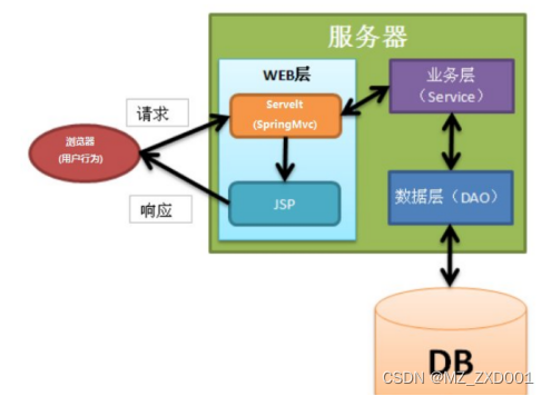 SSM名城养老院管理系统-计算机毕业设计源码03948插图