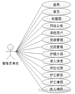 SSM名城养老院管理系统-计算机毕业设计源码03948插图(5)