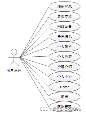 SSM名城养老院管理系统-计算机毕业设计源码03948插图(4)