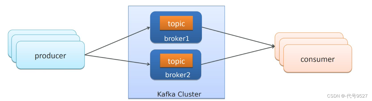 【Java面试】十二、Kafka相关插图