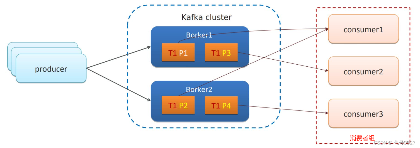 【Java面试】十二、Kafka相关插图(5)