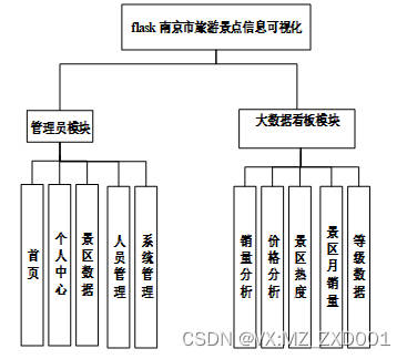 flask南京市旅游景点信息可视化-计算机毕业设计源码02941插图(3)