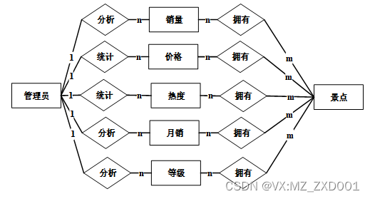 flask南京市旅游景点信息可视化-计算机毕业设计源码02941插图(4)