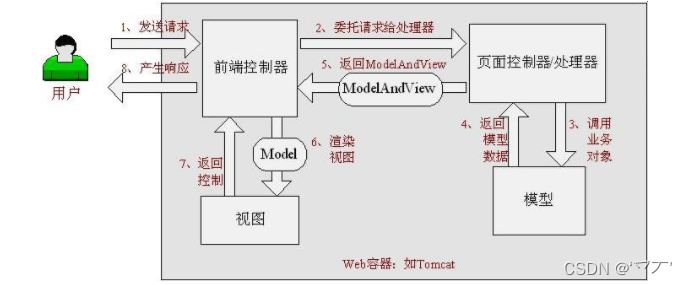 SpringMVC01-初始SpringMVC插图(5)