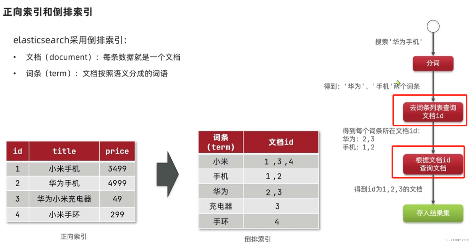 黑马es学习插图(1)