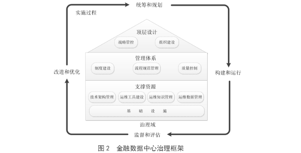 金融数据中心能力建设指引插图(3)