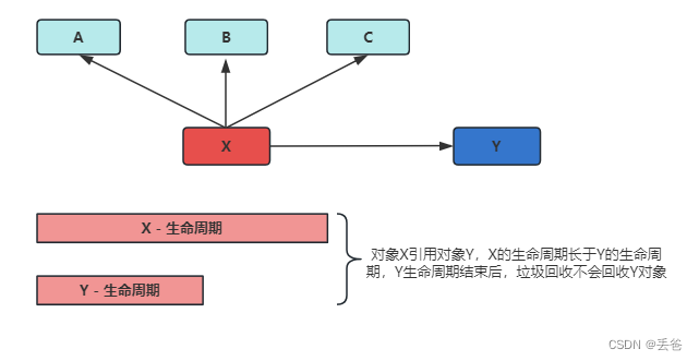 JVM学习-内存泄漏插图(1)