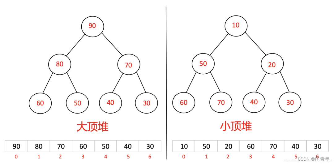 宝藏速成秘籍（7）堆排序法插图