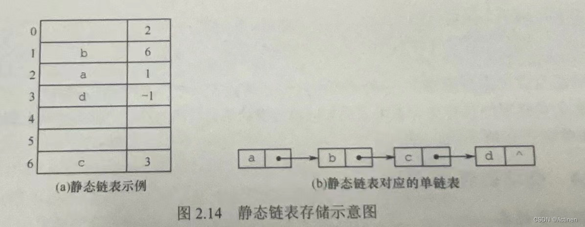 【考研数据结构——C语言描述】第二章 线性表链式存储结构上的基本操作——静态链表插图