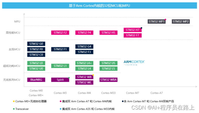 STM32单片机选型方法插图