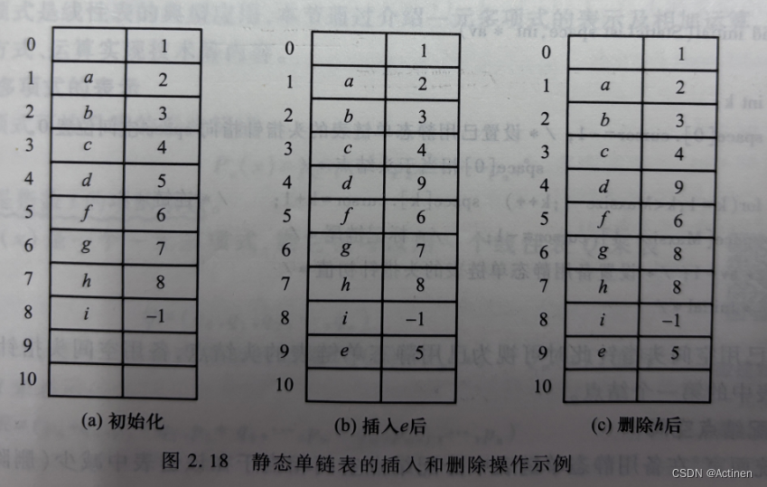 【考研数据结构——C语言描述】第二章 线性表链式存储结构上的基本操作——静态链表插图(1)