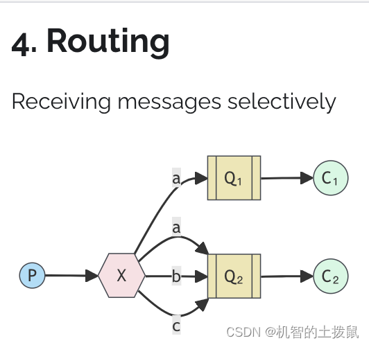 RabbitMQ快速入门插图(6)