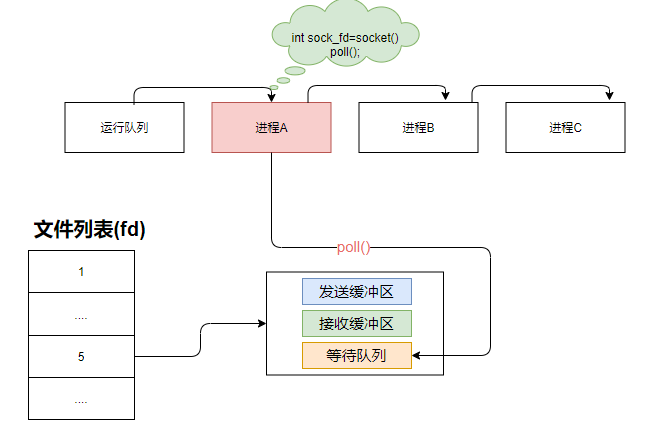 分布式微服务架构下网络通信的底层实现原理插图(13)