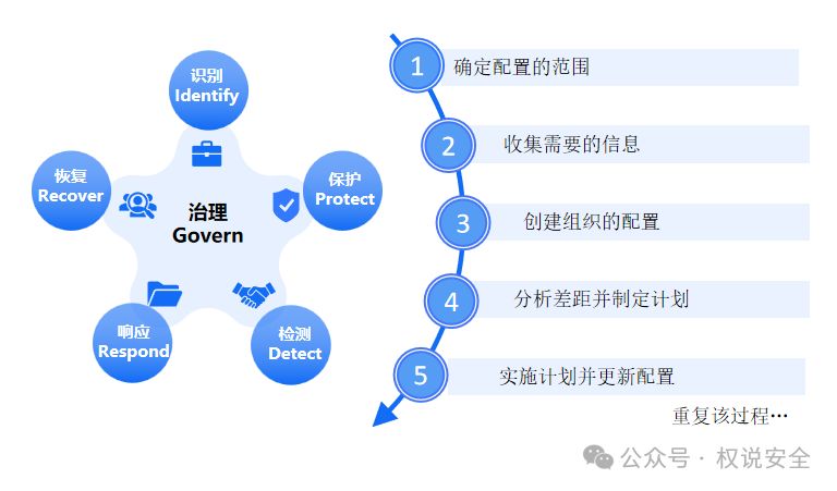 专家解读 | NIST网络安全框架（3）：层级配置插图(2)