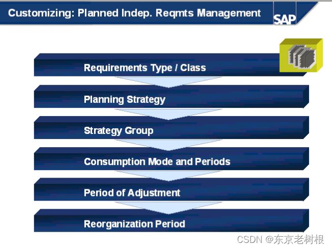 SAP PP学习笔记21 – 计划策略的Customize：策略组 ＞ 策略 ＞ 需求类型 ＞ 需求类（消费区分，计划区分）插图