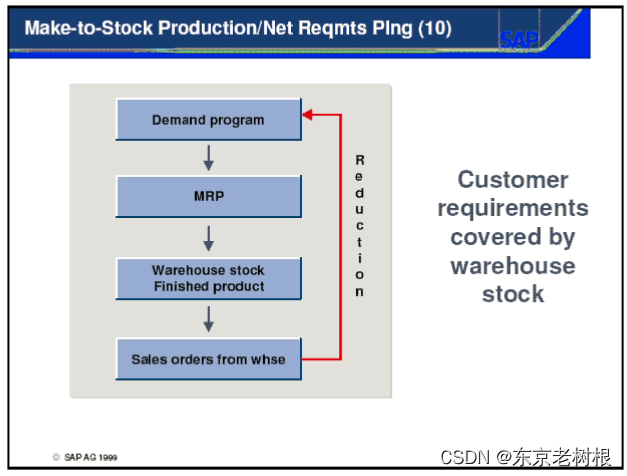 SAP PP学习笔记21 – 计划策略的Customize：策略组 ＞ 策略 ＞ 需求类型 ＞ 需求类（消费区分，计划区分）插图(10)