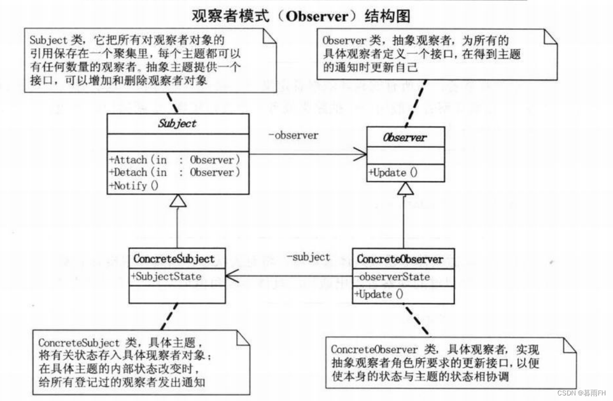 设计模式——观察者模式(发布/订阅模式)插图