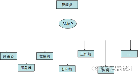 学习笔记——网络管理与运维——SNMP(SNMP架构)插图