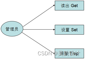 学习笔记——网络管理与运维——SNMP(SNMP架构)插图(1)