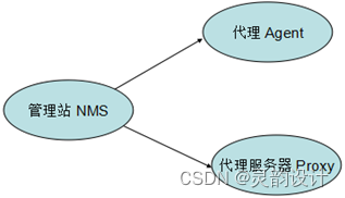 学习笔记——网络管理与运维——SNMP(SNMP架构)插图(7)