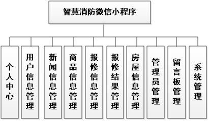 微信小程序毕业设计-智慧消防系统项目开发实战(附源码+论文)插图(2)