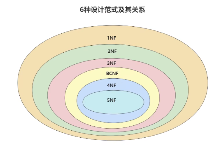 MySQL 高级 – 第十二章 | 数据库的设计规范插图