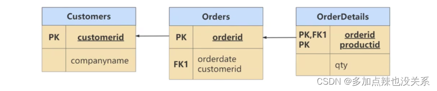 MySQL 高级 – 第十二章 | 数据库的设计规范插图(4)