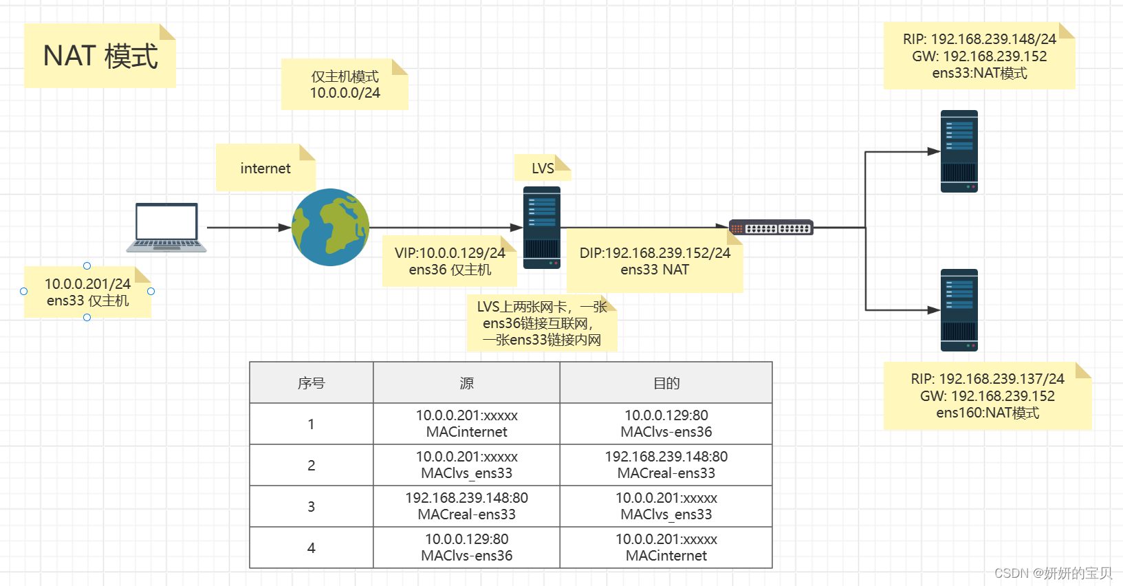 LVS – NAT 模式集群构建插图(2)