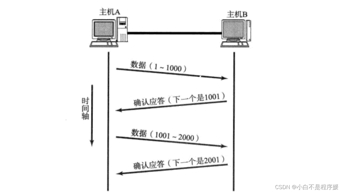 【Linux系统化学习】传输层——TCP协议插图(1)