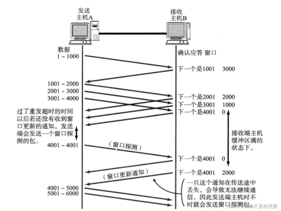 【Linux系统化学习】传输层——TCP协议插图(3)