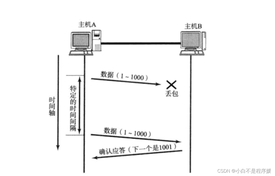 【Linux系统化学习】传输层——TCP协议插图(4)