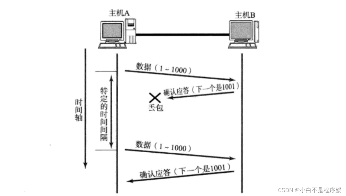 【Linux系统化学习】传输层——TCP协议插图(5)