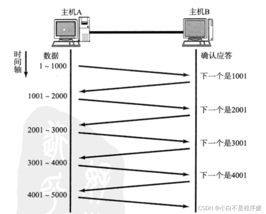 【Linux系统化学习】传输层——TCP协议插图(9)