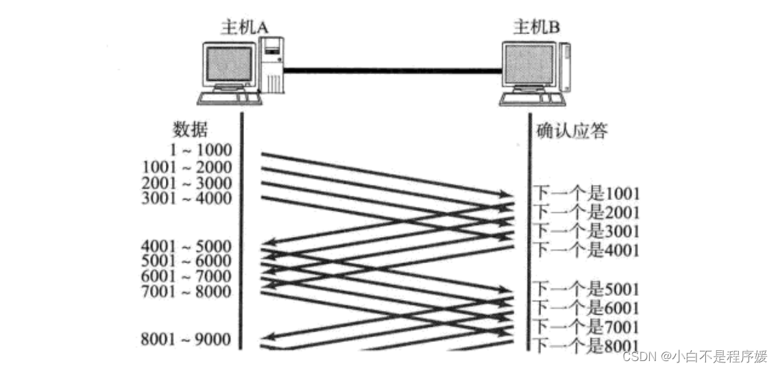 【Linux系统化学习】传输层——TCP协议插图(10)