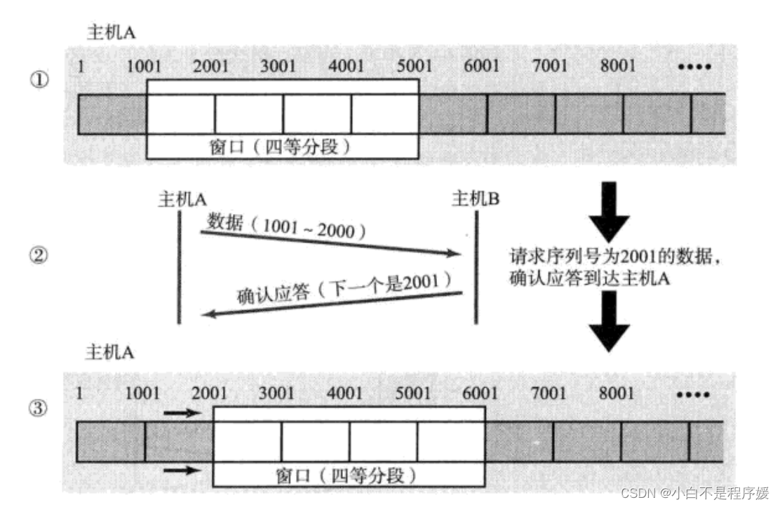 【Linux系统化学习】传输层——TCP协议插图(11)