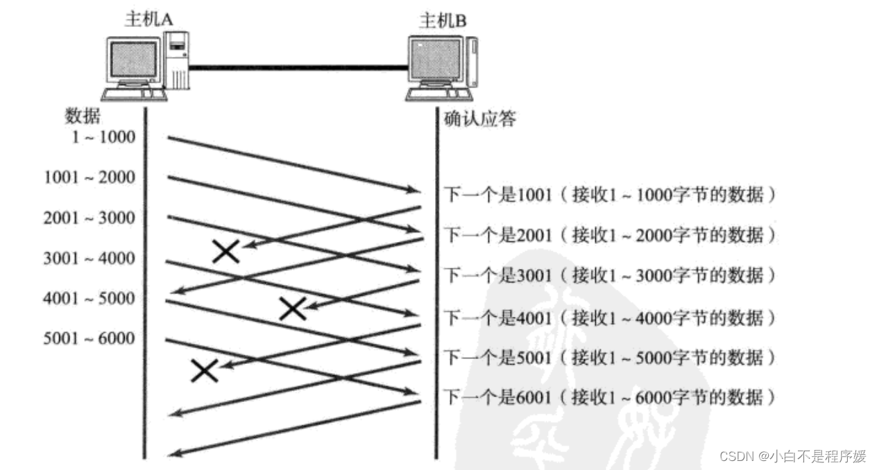 【Linux系统化学习】传输层——TCP协议插图(12)