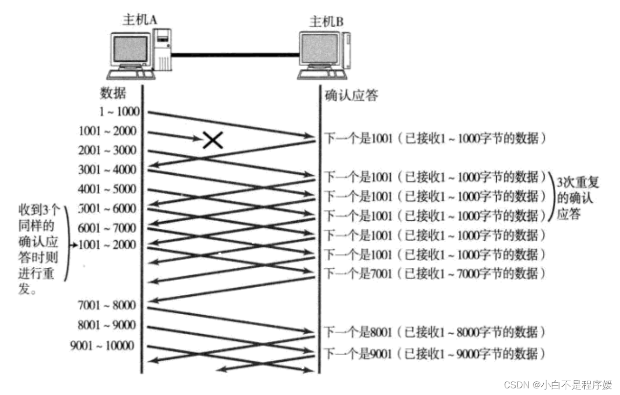 【Linux系统化学习】传输层——TCP协议插图(13)