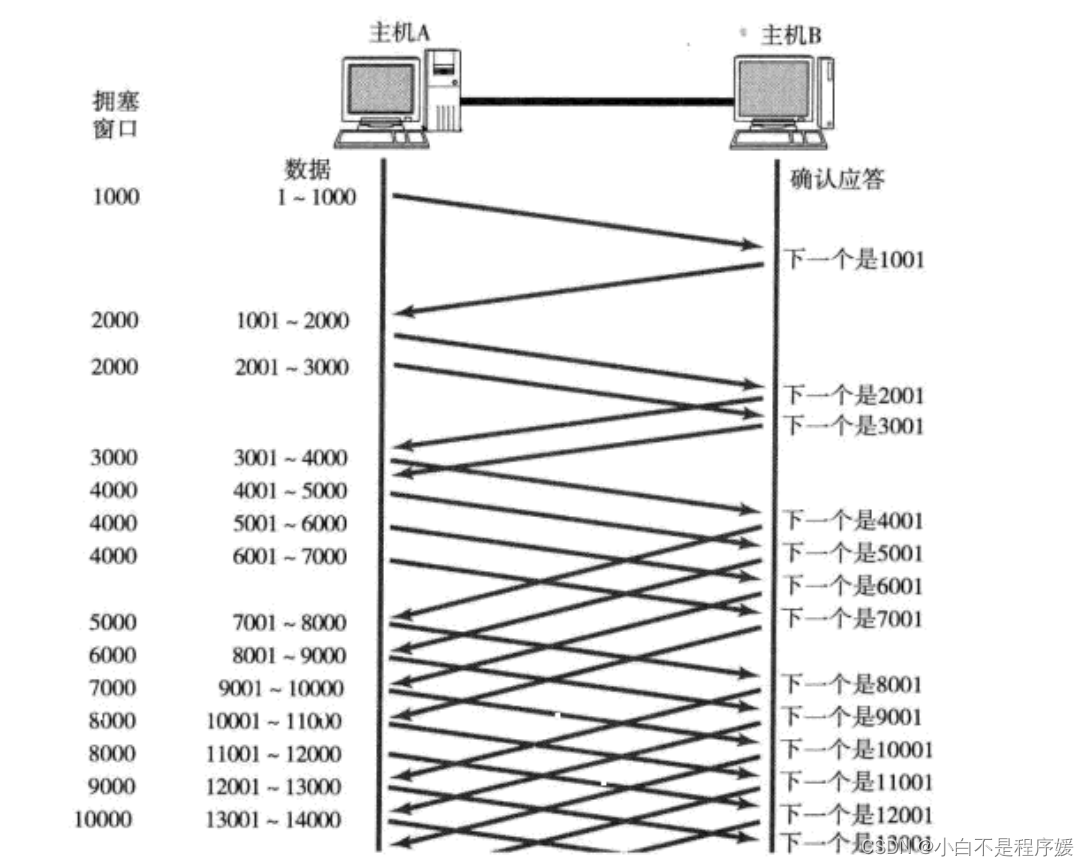 【Linux系统化学习】传输层——TCP协议插图(14)