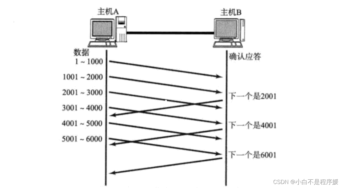 【Linux系统化学习】传输层——TCP协议插图(16)