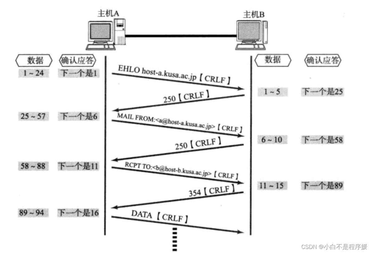 【Linux系统化学习】传输层——TCP协议插图(17)