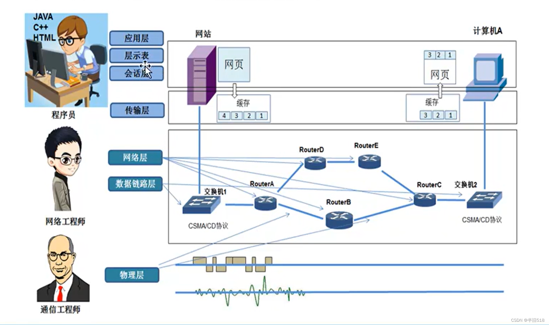 讲透计算机网络知识(实战篇)01——计算机网络和协议插图(17)