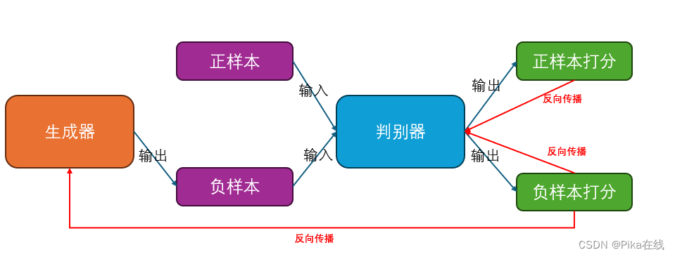 用GAN网络生成彩票号码插图(2)