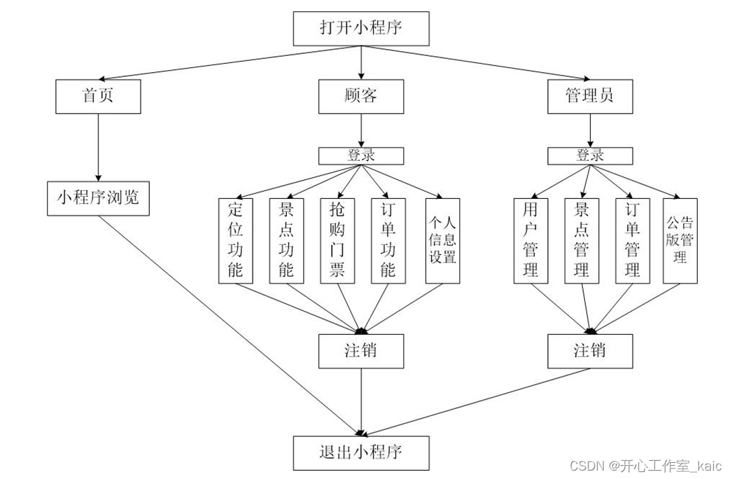 温泉镇旅游微信小程序的设计与实现(论文+源码)_kaic插图(2)