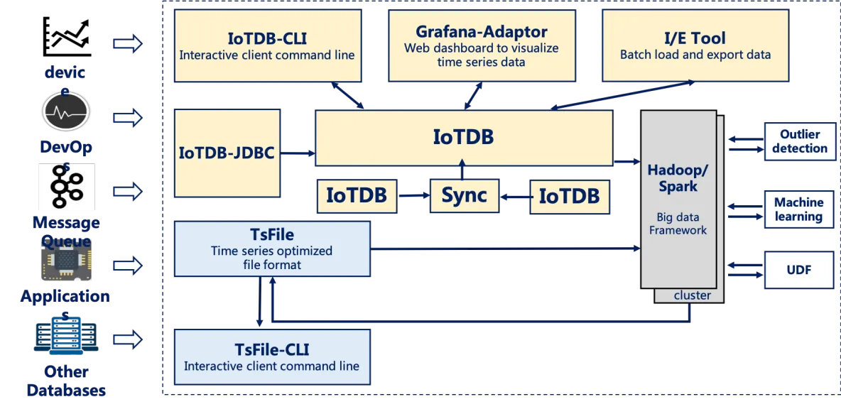 Apache IoTDB进行IoT相关开发实践插图